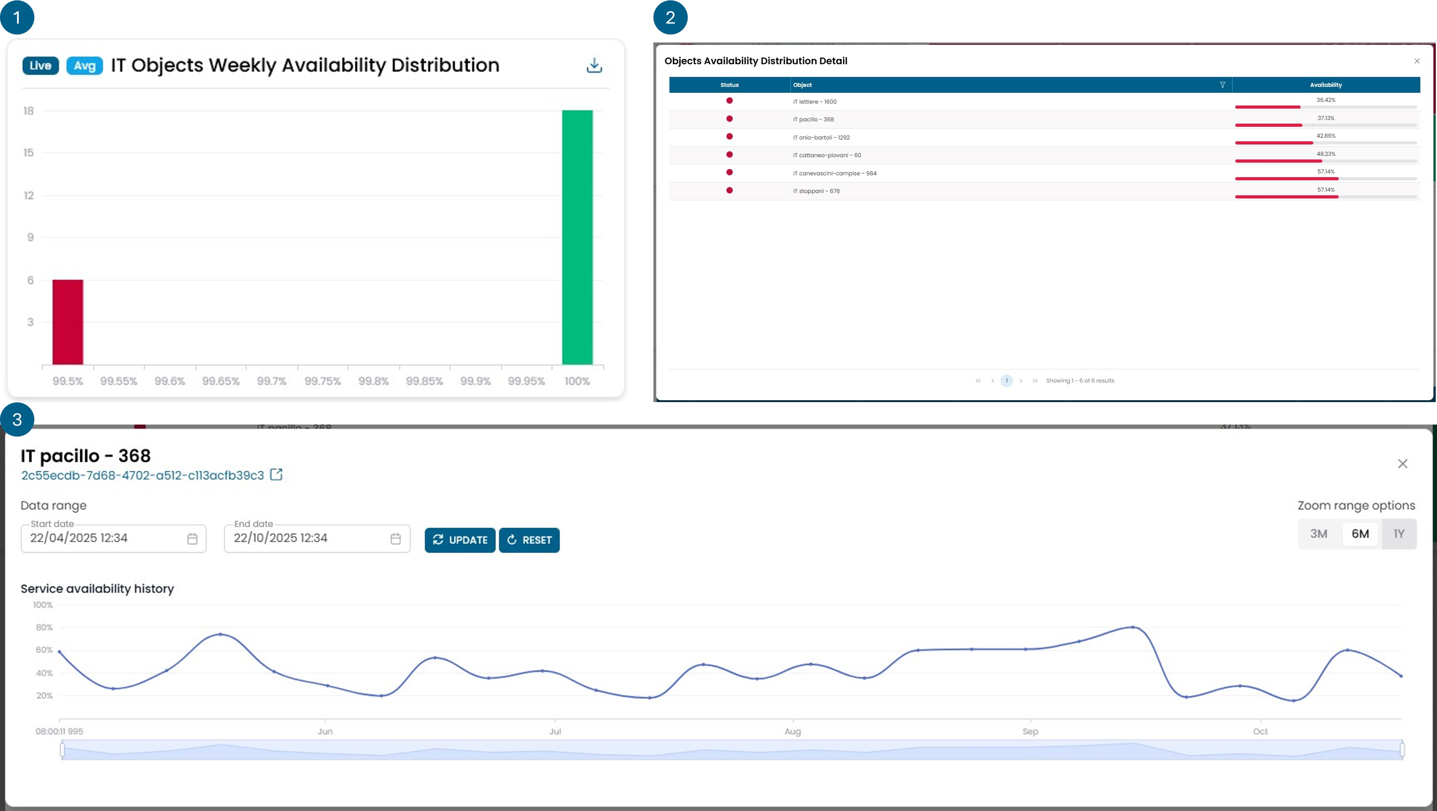 it_object_weekly_availability_distribution