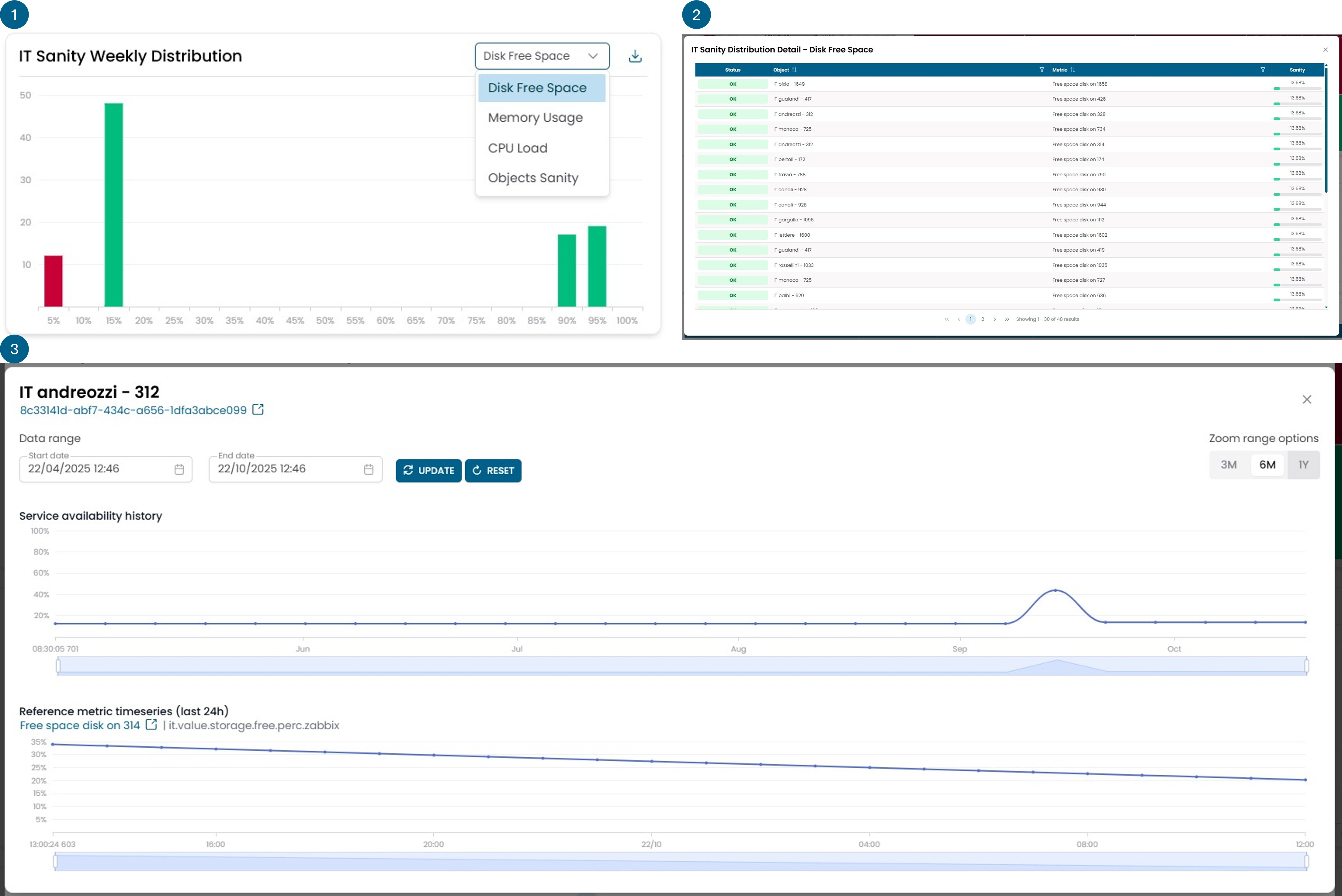 it_sanity_weekly_distribution