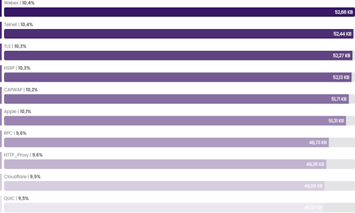 ntop_flow_by_protocol