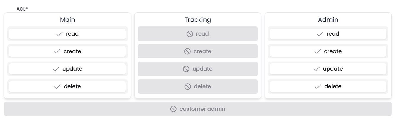 ACL configuration panel