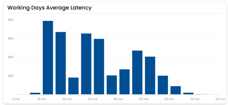 working-days-average-latency
