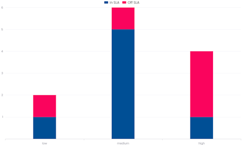 events-by-resolution-sla